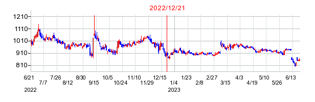2022年12月21日 16:00前後のの株価チャート